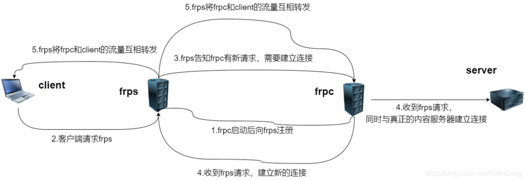 frp内网穿透体验